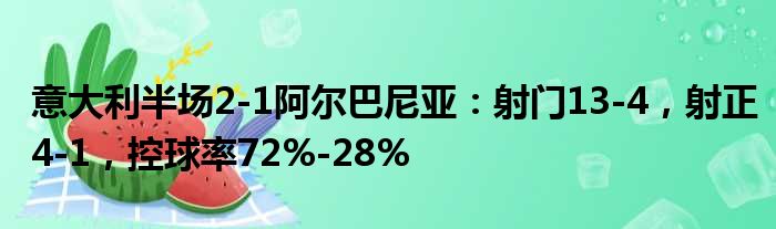 意大利半场2-1阿尔巴尼亚：射门13-4，射正4-1，控球率72%-28%