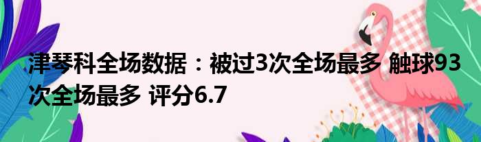 津琴科全场数据：被过3次全场最多 触球93次全场最多 评分6.7