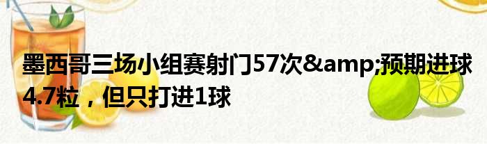 墨西哥三场小组赛射门57次&预期进球4.7粒，但只打进1球