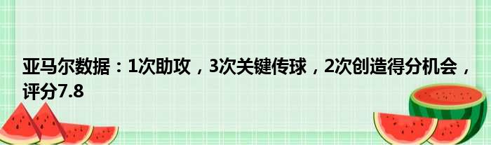 亚马尔数据：1次助攻，3次关键传球，2次创造得分机会，评分7.8