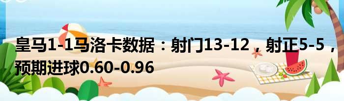 皇马1-1马洛卡数据：射门13-12，射正5-5，预期进球0.60-0.96